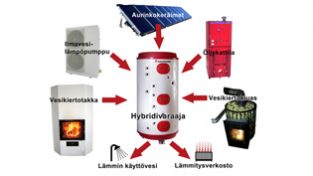 Hybridilämmitys - lämmönlähteet
