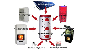 Hybridilämmitys - lämmönlähteet